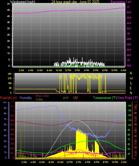 24 Hour Graph for Day 01