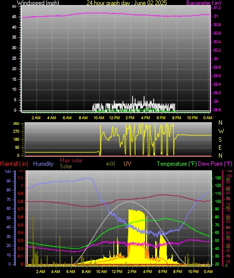 24 Hour Graph for Day 02
