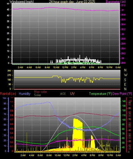 24 Hour Graph for Day 03