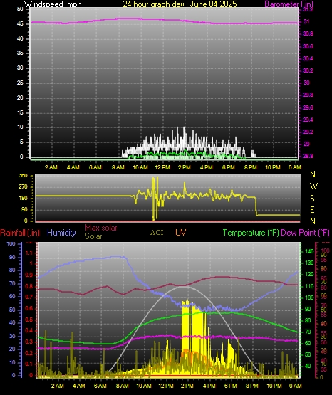 24 Hour Graph for Day 04