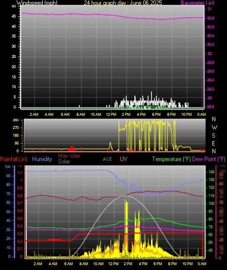 24 Hour Graph for Day 06